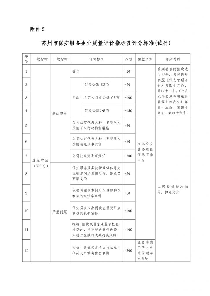 关于印发《苏州市保安服务企业质量评价管理办法（试行）》的通知