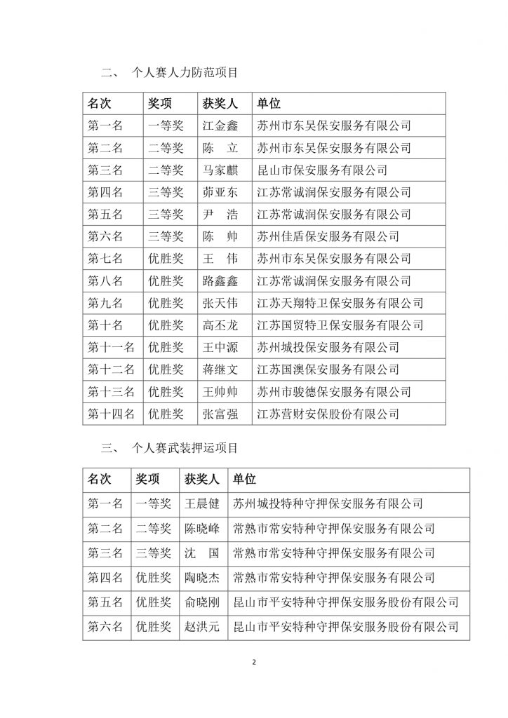 关于苏州市保安人员职业技能竞赛获奖名单的公示